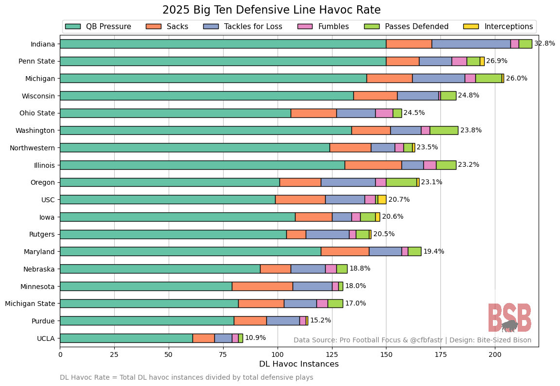 Defensive line havoc rate graphic