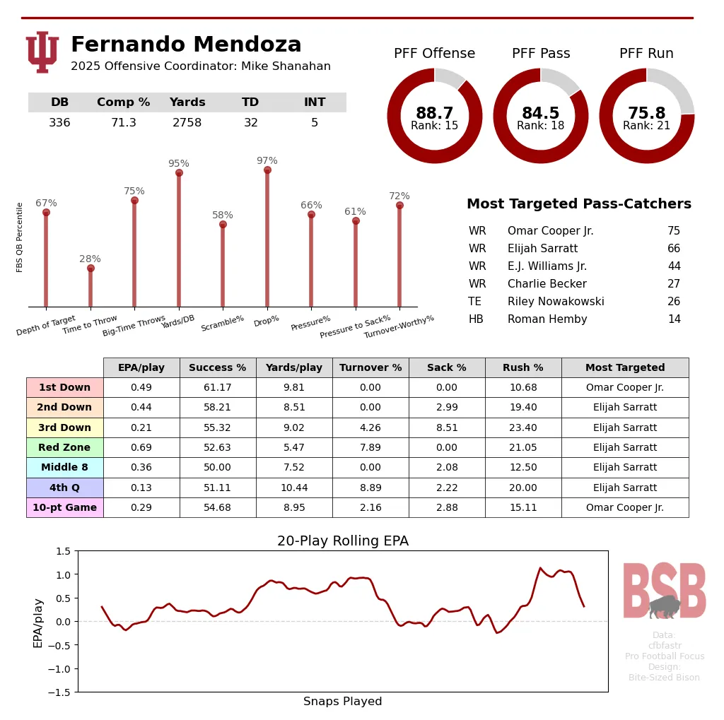 Fernando Mendoza chart