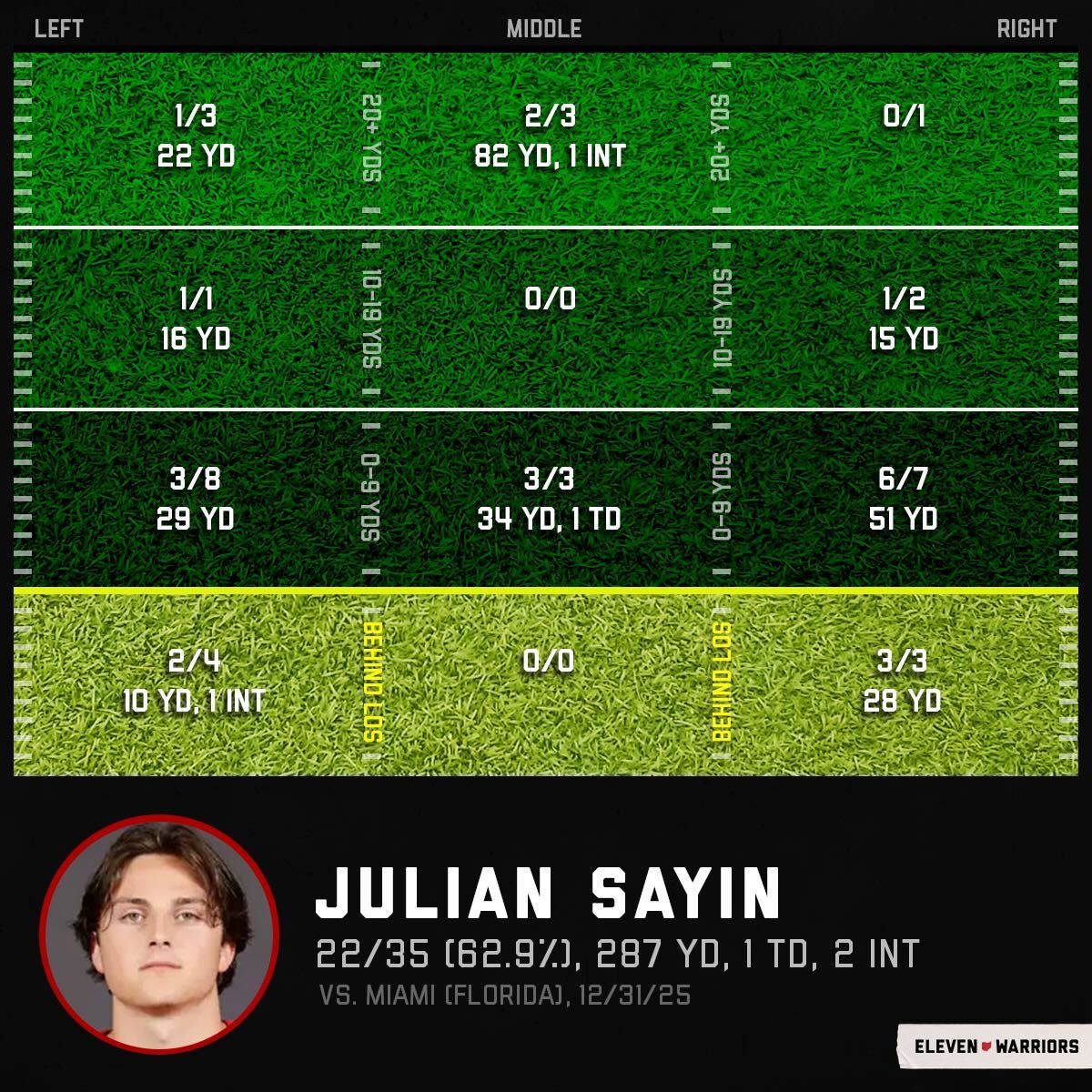 Julian Sayin vs. Miami (Florida) in the Cotton Bowl/CFP quarterfinals