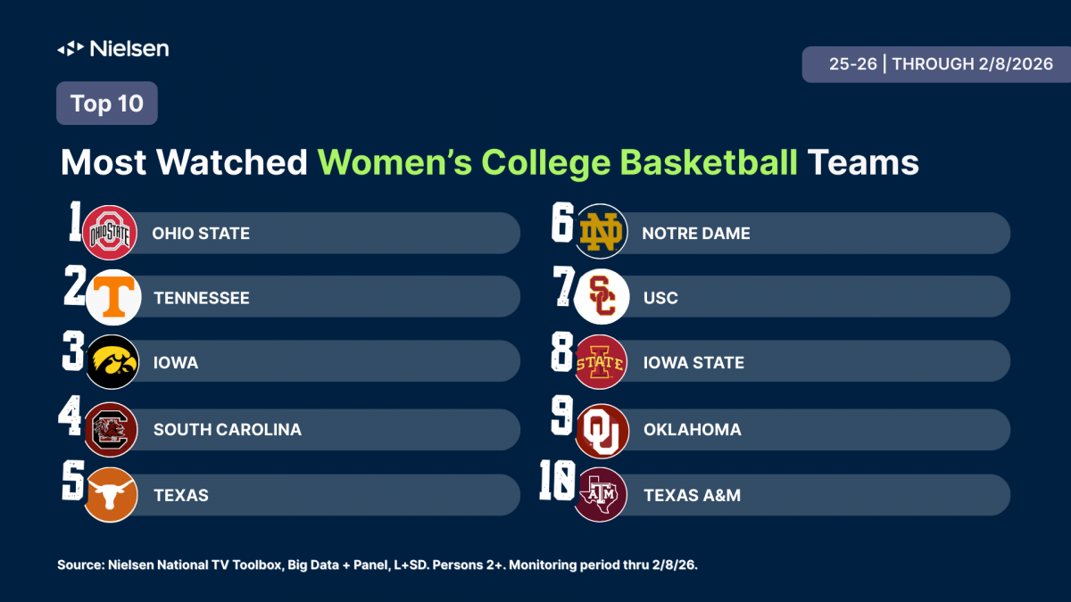Nielsen women’s basketball ratings