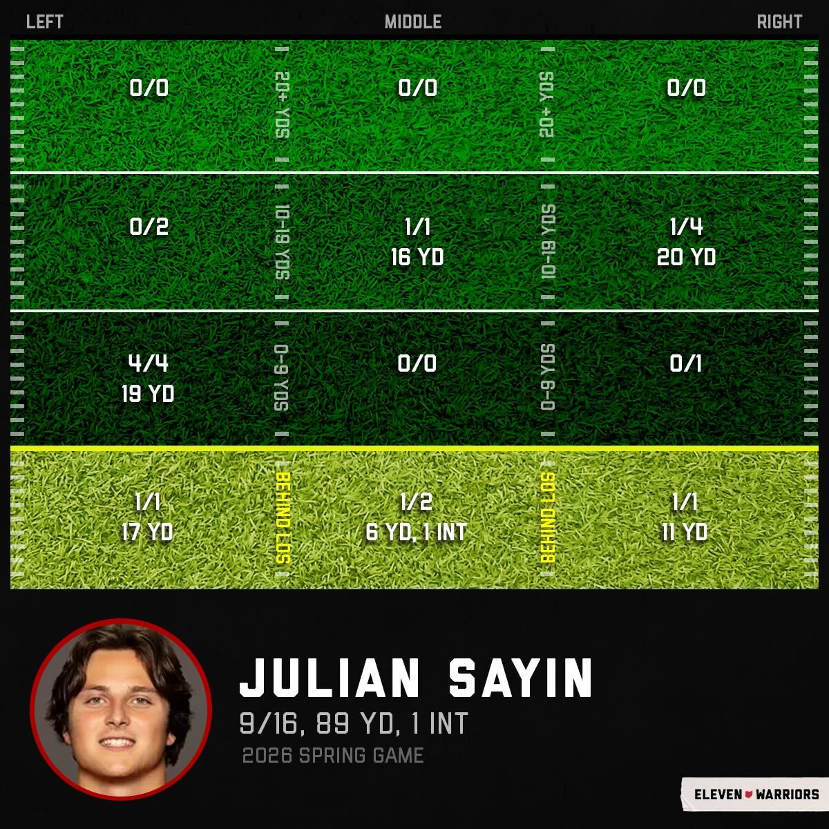Julian Sayin's performance in 2026 spring game
