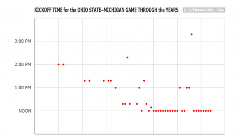 Here's a chart showing the kickoff time of the Ohio State–Michigan game through the years.