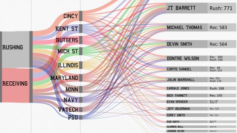 Graph: Who is responsible for Ohio State's offense?