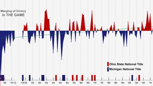 The Ohio State–Michigan rivalry visualized.