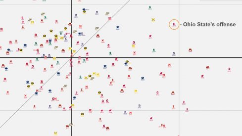 Rushing and passing variance for each Big Ten team since 2000.