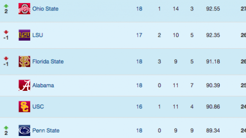 Rankings by 247 sports.