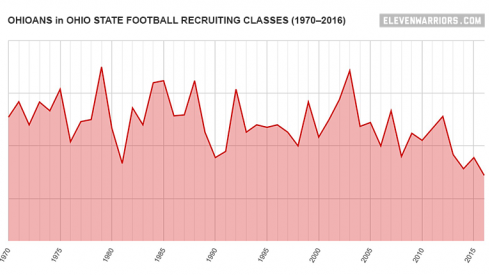 Chart: Ohioans in Ohio State football recruiting classes, 1970–2016