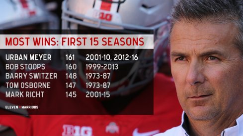 Urban Meyer has more wins through his first 15 seasons than any other coach in college football history.