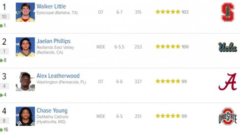 Chase Young is the No. 4 prospect overall in 247Sports' rankings.