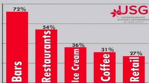 Ohio State student high street survey.