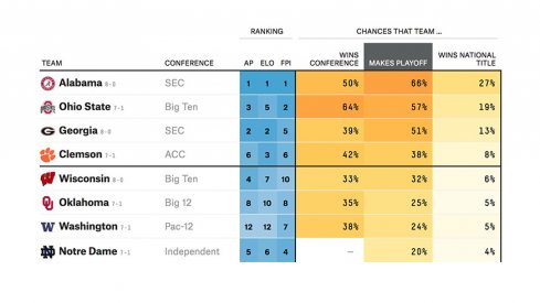 FiveThirtyEight's Prediction Model has Ohio State with the second-best chance to make the College Football Playoff