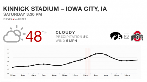 Game Day Weather for Ohio State's trip to Iowa