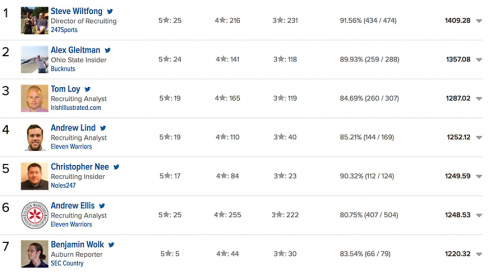 Crystal Ball Rankings