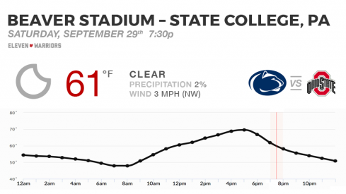 Expect cool, crisp weather for Ohio State's visit to Penn State Saturday night.