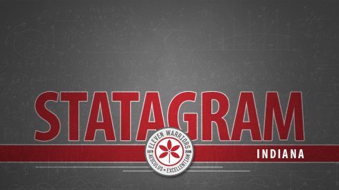 Statagram: Ohio State 49, Indiana 26