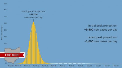 The curve is flat.