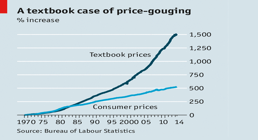 The Economist charts the rising cost of college textbooks.