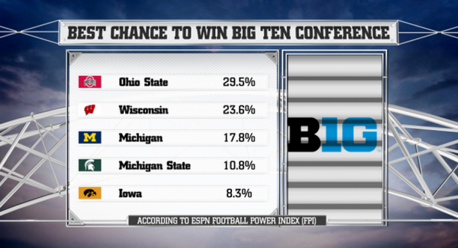 Ohio State given 29.5% chance to win the title. 