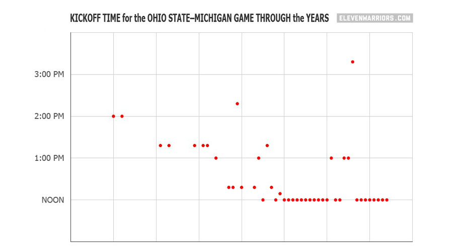 Here's a chart showing the kickoff time of the Ohio State–Michigan game through the years.