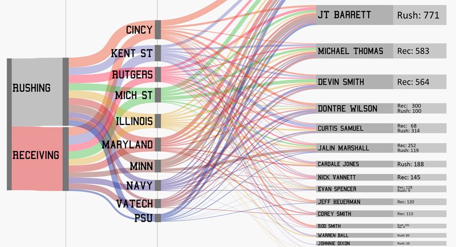 Graph: Who is responsible for Ohio State's offense?