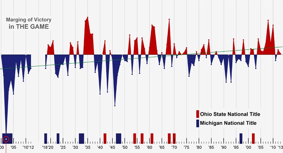 The Ohio State–Michigan rivalry visualized.