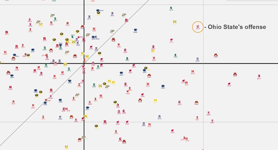 Rushing and passing variance for each Big Ten team since 2000.