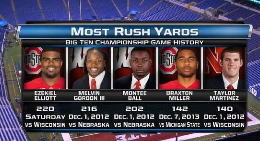 With 220 yards against Wisconsin Saturday night, Ezekiel Elliott broke the Big Ten Championship rushing record.