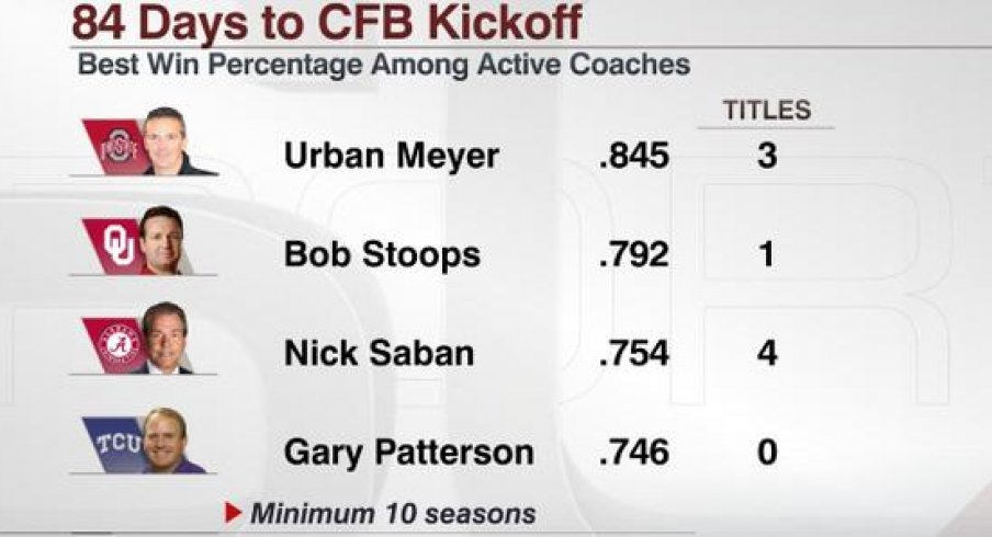 With an .845 career winning percentage, Urban Meyer is heads and shoulders above his peers.