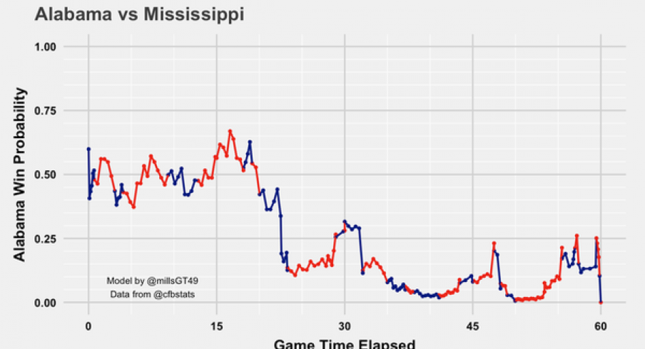 Alabama vs. Mississippi graph