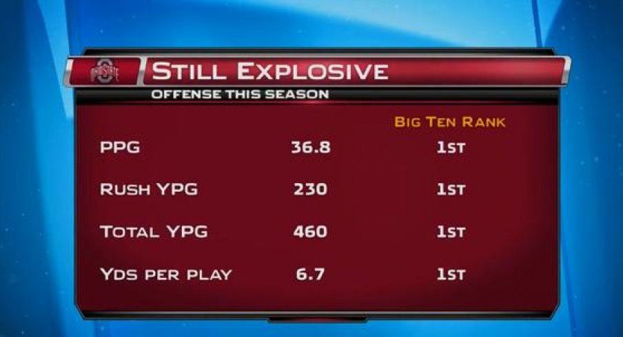 Ohio State's Offense: Still Explosive