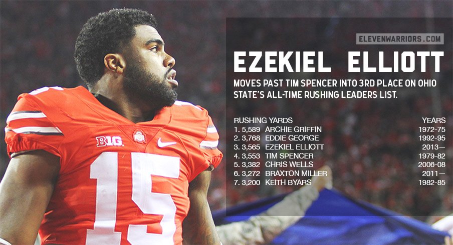 Ezekiel Elliott moved into 3rd place on Ohio State's all-time rushing list.