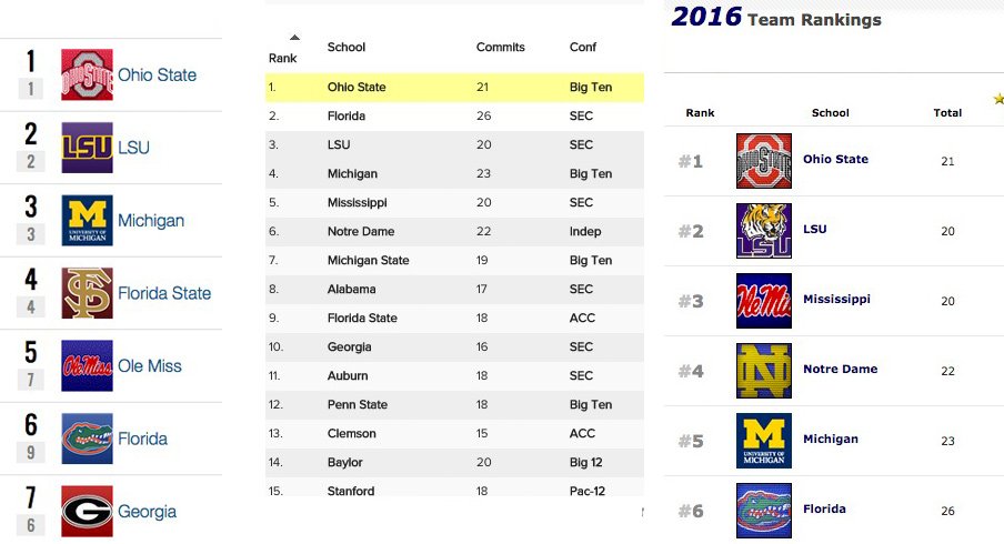 Ohio State now owns the top recruiting class in the country, according to Rivals, Scout and 247Sports.