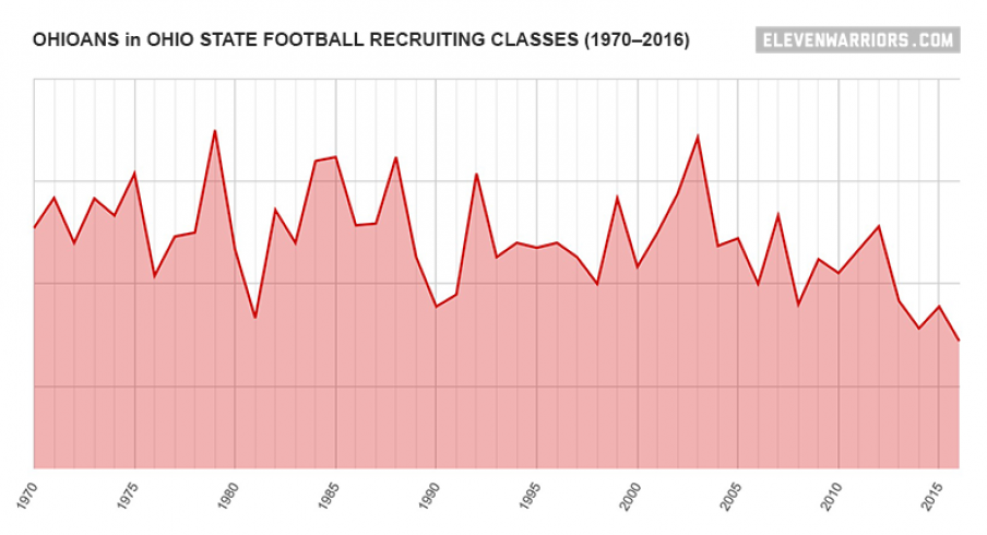 Football Chart 2016