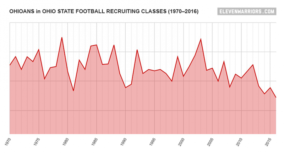 Chart: Ohioans in Ohio State football recruiting classes, 1970–2016