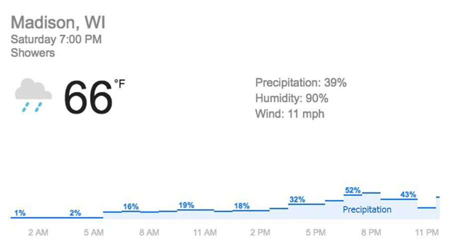 There's a 52% chance of rain tonight for the Ohio State–Wisconsin game.