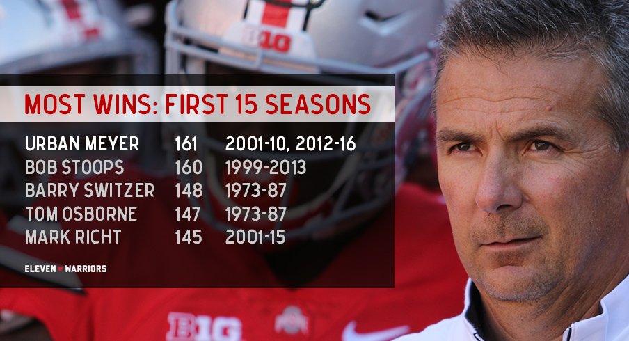 Urban Meyer has more wins through his first 15 seasons than any other coach in college football history.