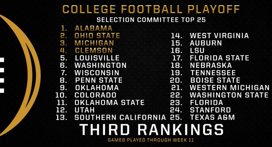 Gut reactions to the third set of College Football Playoff rankings.