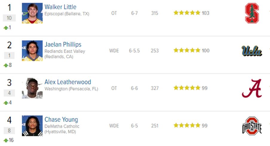 Chase Young is the No. 4 prospect overall in 247Sports' rankings.