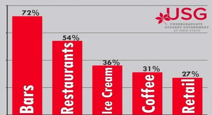 Ohio State student high street survey.