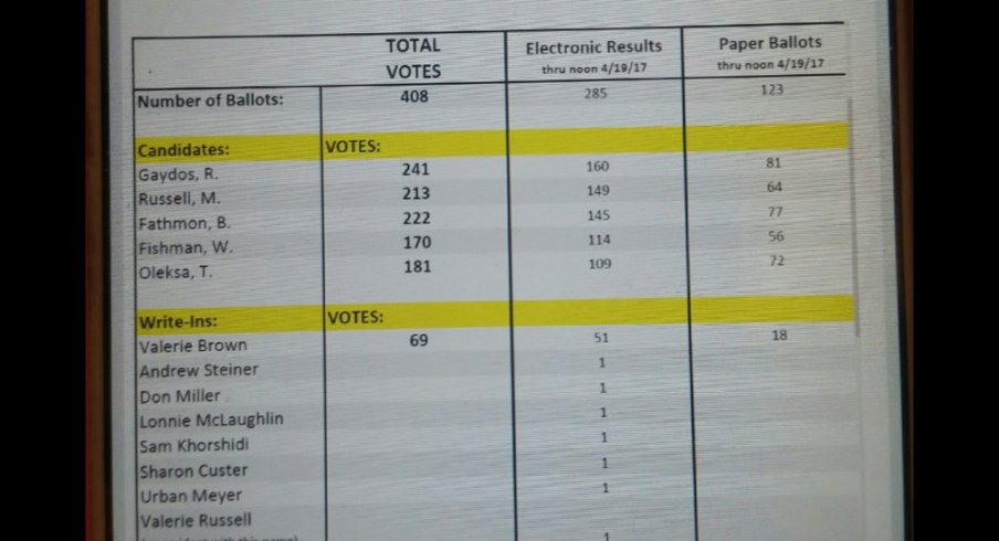 Murfield Board of Director Votes