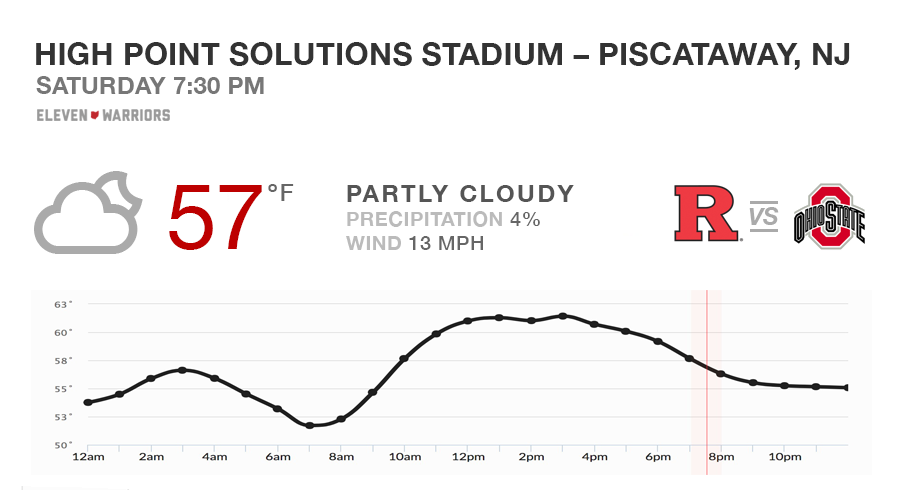 Expect a cool night for Ohio State's game at Rutgers Saturday night.