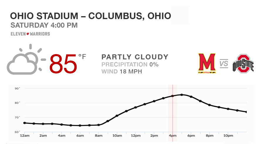 It'll be warm for Maryland today.