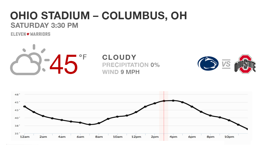 Weather forecast for Penn State at Ohio State