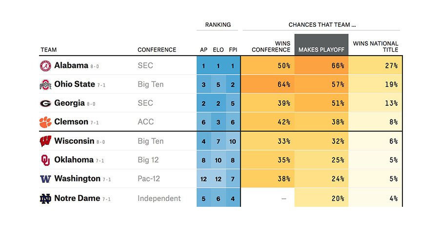 FiveThirtyEight's Prediction Model has Ohio State with the second-best chance to make the College Football Playoff