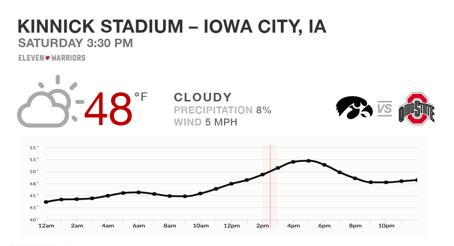 Game Day Weather for Ohio State's trip to Iowa