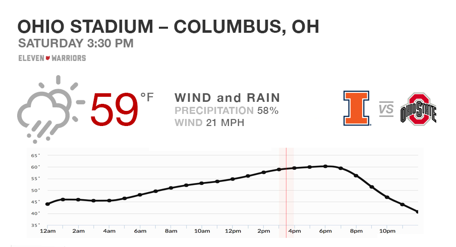 Expect wind and rain for Ohio State's Senior Day against Illinois.