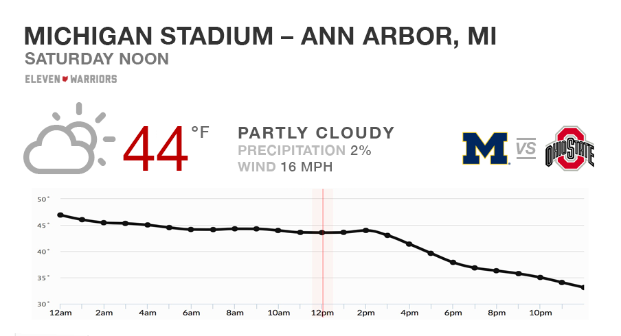 Expect decent weather for the 114th edition of “The Game.”