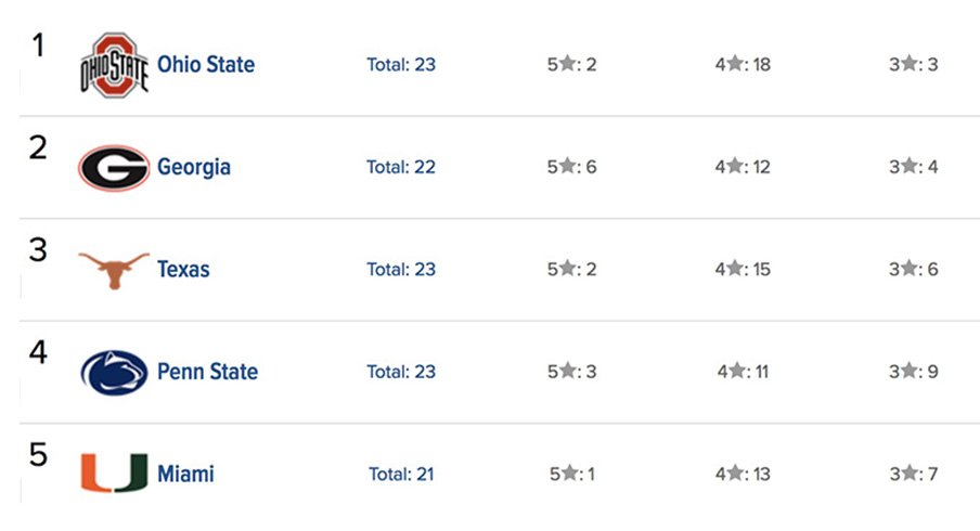 247Sports Composite Rankings