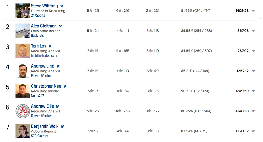 Crystal Ball Rankings