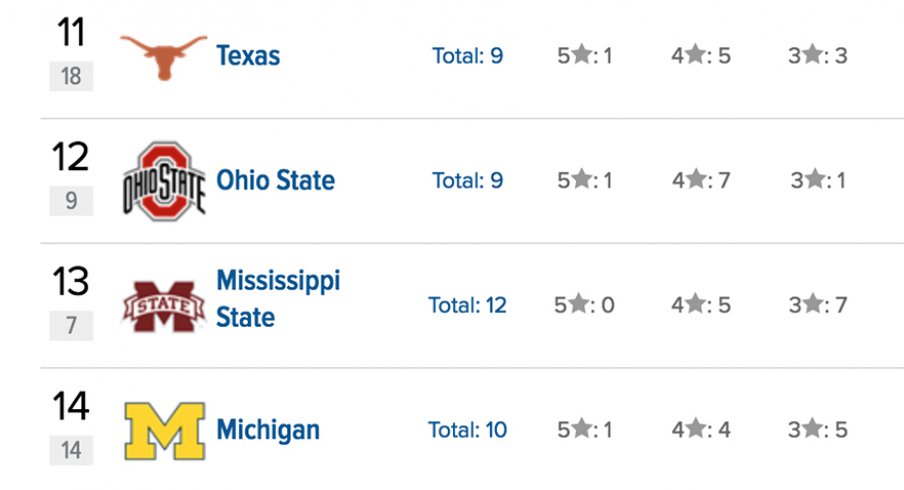 The Buckeyes are back atop the 2019 Big Ten recruiting rankings. 